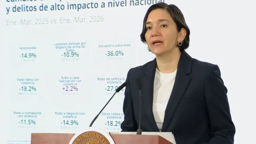 Homicidios dolosos en México caen 46% entre 2024 y 2026