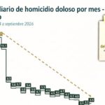 Guanajuato reduce 72% los homicidios dolosos entre 2025 y 2026