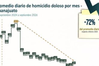 Guanajuato reduce 72% los homicidios dolosos entre 2025 y 2026
