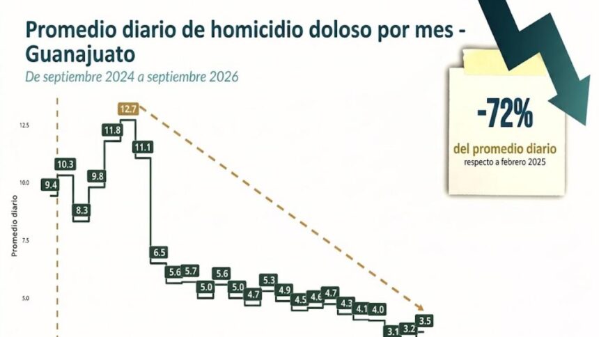 Guanajuato reduce 72% los homicidios dolosos entre 2025 y 2026